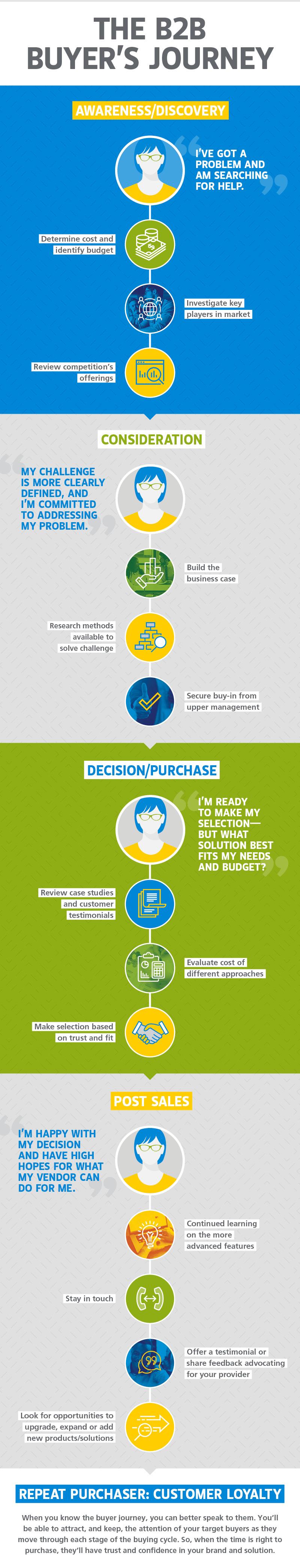 The B2B Buyer's Journey Infographic | ITA Group